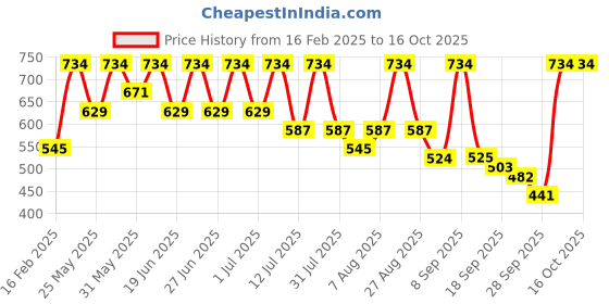 myntra.com Uptownie Black and Golden Toned Cut-Out Top uptownie Price History Graph from 16 Feb 2025 to 16 Oct 2025