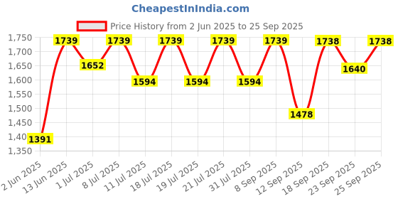 myntra.com Uptownie Blue Printed Ric-Rac Tiered Maxi Skirt uptownie Price History Graph from 2 Jun 2025 to 25 Sep 2025