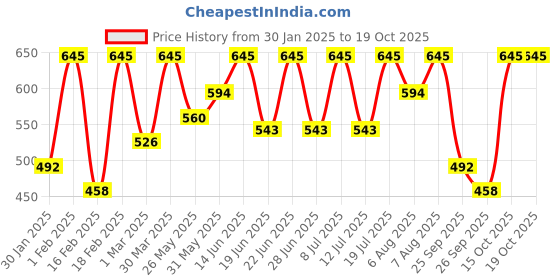 myntra.com Uptownie Bow Bardot Top uptownie Price History Graph from 30 Jan 2025 to 18 Oct 2025