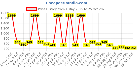 myntra.com Uptownie Bow Bardot Top uptownie Price History Graph from 1 May 2025 to 25 Oct 2025
