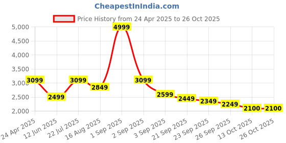myntra.com Uptownie Buttoned Down Cotton Midi Dress uptownie Price History Graph from 24 Apr 2025 to 25 Oct 2025