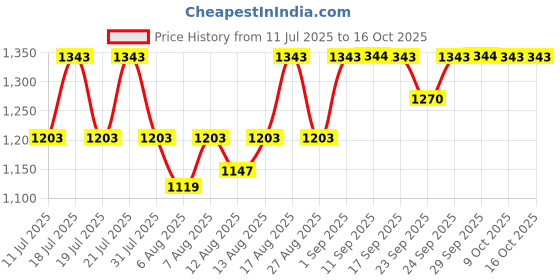 myntra.com Uptownie Casual Color Block Drawstring Straight Fit Pants uptownie Price History Graph from 11 Jul 2025 to 16 Oct 2025
