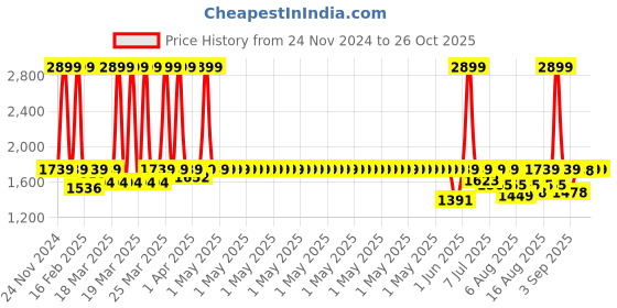 myntra.com Uptownie Checked Ric-Rac Tiered Skirt uptownie Price History Graph from 24 Nov 2024 to 25 Oct 2025