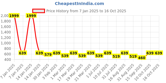 myntra.com Uptownie Colorblock Off Shoulder Full Sleeve Top uptownie Price History Graph from 7 Jan 2025 to 16 Oct 2025