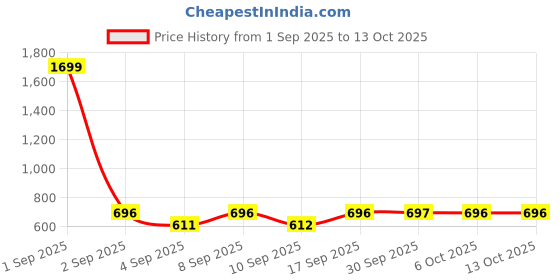 myntra.com Uptownie Contrast Edge Ribbed Top uptownie Price History Graph from 1 Sep 2025 to 12 Oct 2025