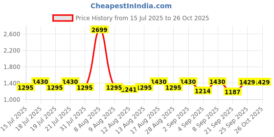 myntra.com Uptownie Contrast Floral Waist Cutout Bodycon Dress uptownie Price History Graph from 15 Jul 2025 to 26 Oct 2025