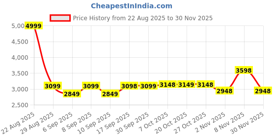 myntra.com Uptownie Corset Panelled Midi Dress uptownie Price History Graph from 22 Aug 2025 to 30 Nov 2025