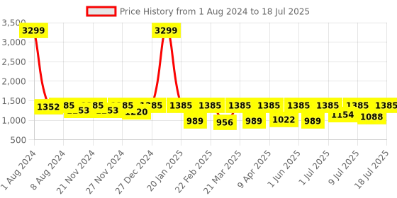 myntra.com Uptownie Cotton Drape Top & Parallel Pants Set uptownie Price History Graph from 1 Aug 2024 to 18 Jul 2025