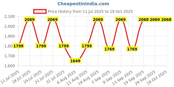 myntra.com Uptownie Cotton Poplin Box Pleated Midi Skirt uptownie Price History Graph from 11 Jul 2025 to 19 Oct 2025