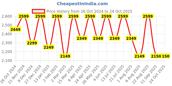 myntra.com Uptownie Cotton Poplin Side Cut-Out Midi Dress uptownie Price History Graph from 26 Oct 2024 to 24 Oct 2025