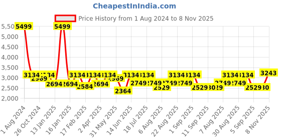 myntra.com Uptownie Cotton Printed Side Cut Out Midi Dress uptownie Price History Graph from 1 Aug 2024 to 8 Nov 2025