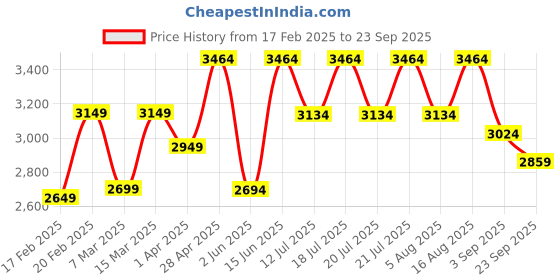 myntra.com Uptownie Cotton Printed Side Cut Out Midi Dress uptownie Price History Graph from 17 Feb 2025 to 23 Sep 2025
