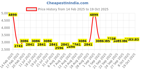 myntra.com Uptownie Cotton Sequinned Sweatshirt uptownie Price History Graph from 14 Feb 2025 to 17 Oct 2025