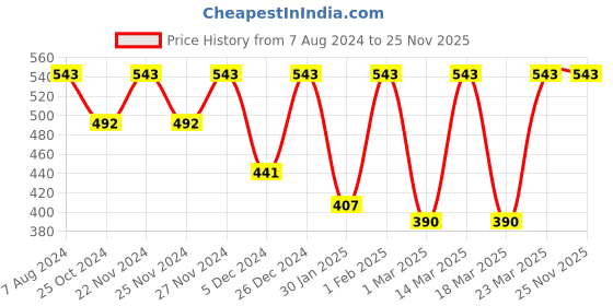 myntra.com Uptownie Cotton Stretchable Asymmetrical Top uptownie Price History Graph from 7 Aug 2024 to 24 Nov 2025