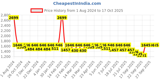 myntra.com Uptownie Cotton Sweatshirt & Jogger Co-ord Set uptownie Price History Graph from 1 Aug 2024 to 17 Oct 2025
