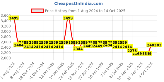 myntra.com Uptownie Cotton Three Piece Co-ord set uptownie Price History Graph from 1 Aug 2024 to 13 Oct 2025