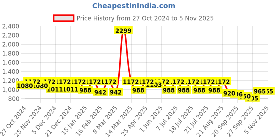 myntra.com Uptownie Cowl Neck Drawstring Bodycon Dress uptownie Price History Graph from 27 Oct 2024 to 3 Nov 2025