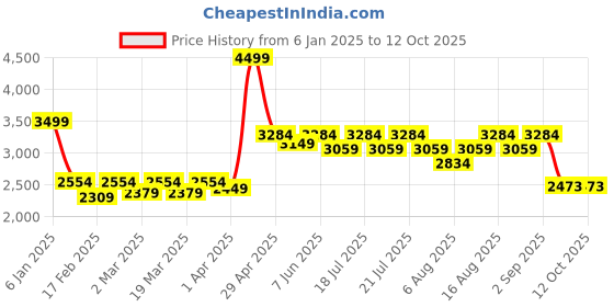 myntra.com Uptownie Cropped Blazer and Trouser Co-ord Set uptownie Price History Graph from 6 Jan 2025 to 11 Oct 2025