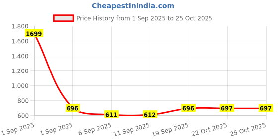 myntra.com Uptownie Dual Panelled Ribbed Top uptownie Price History Graph from 1 Sep 2025 to 25 Oct 2025