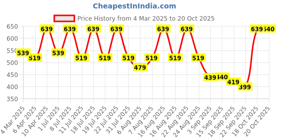 myntra.com Uptownie Dual Tone Cutout To uptownie Price History Graph from 4 Mar 2025 to 20 Oct 2025