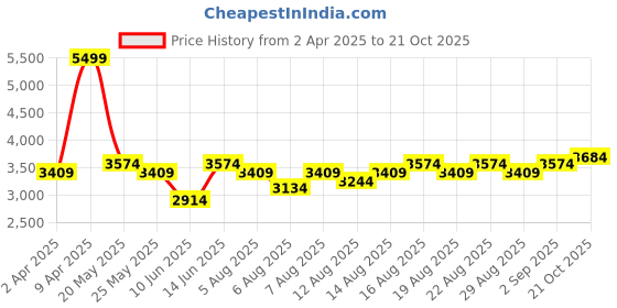 myntra.com Uptownie Embellished Fit & Flare Midi Dress uptownie Price History Graph from 2 Apr 2025 to 21 Oct 2025
