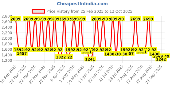 myntra.com Uptownie Front Pleated Cotton Midi Dress uptownie Price History Graph from 25 Feb 2025 to 13 Oct 2025