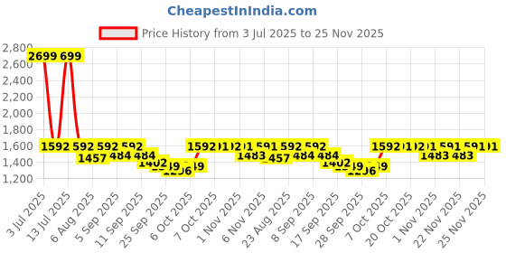 myntra.com Uptownie Front Pleated Cotton Midi Dress uptownie Price History Graph from 3 Jul 2025 to 24 Nov 2025