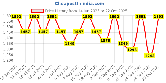 myntra.com Uptownie Front Pleated Floral Midi Dress uptownie Price History Graph from 14 Jun 2025 to 22 Oct 2025