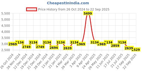 myntra.com Uptownie Godet Cotton Fit & Flare Dress uptownie Price History Graph from 26 Oct 2024 to 22 Sep 2025