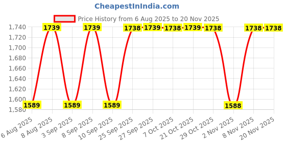 myntra.com Uptownie Golden Chain Cutout Jumpsuit uptownie Price History Graph from 6 Aug 2025 to 20 Nov 2025