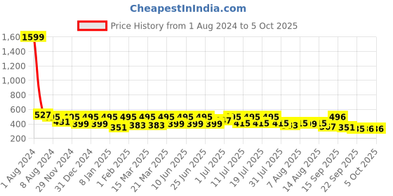 myntra.com Uptownie Half-Sleeve Stretchable Drawstring Top uptownie Price History Graph from 1 Aug 2024 to 5 Oct 2025