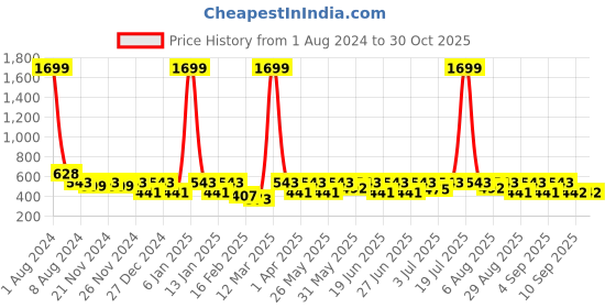 myntra.com Uptownie Halter Neck Cotton Crop Top uptownie Price History Graph from 1 Aug 2024 to 30 Oct 2025