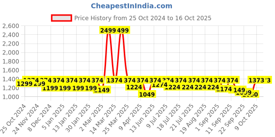 myntra.com Uptownie Halter Neck Front Tie-up Co-ord Set uptownie Price History Graph from 25 Oct 2024 to 15 Oct 2025
