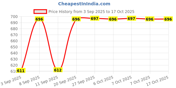 myntra.com Uptownie Halter Strappy Cutout Ribbed Top uptownie Price History Graph from 3 Sep 2025 to 16 Oct 2025