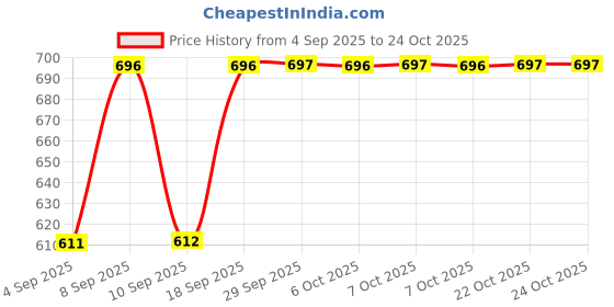 myntra.com Uptownie Halter Strappy Cutout Ribbed Top uptownie Price History Graph from 4 Sep 2025 to 24 Oct 2025