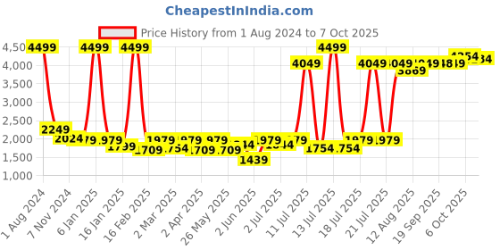 myntra.com Uptownie Linen Two Piece Co-ord Set uptownie Price History Graph from 1 Aug 2024 to 7 Oct 2025