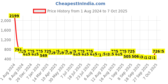 myntra.com Uptownie Lite Basic Jumpsuit with Belt uptownie lite Price History Graph from 1 Aug 2024 to 7 Oct 2025