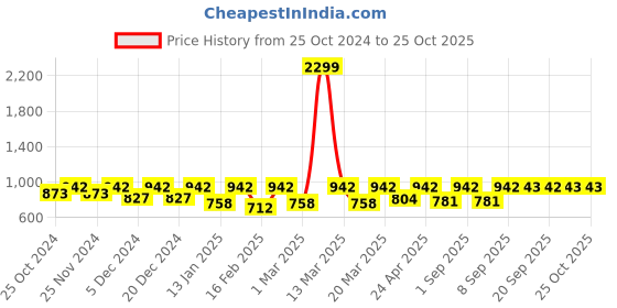 myntra.com Uptownie Lite Basic Ruffle Jumpsuit uptownie lite Price History Graph from 25 Oct 2024 to 25 Oct 2025