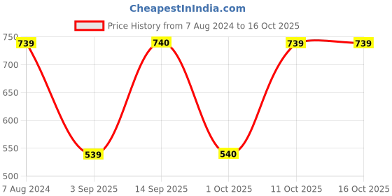 myntra.com Uptownie Lite Black Abstract Printed Off-Shoulder Fit & Flare Dress uptownie lite Price History Graph from 7 Aug 2024 to 15 Oct 2025