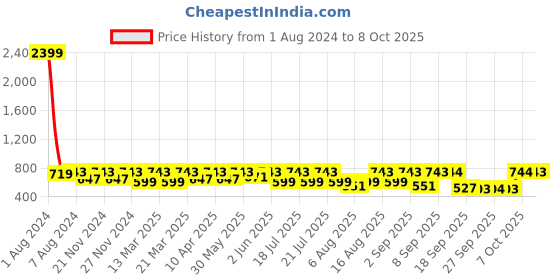 myntra.com Uptownie Lite Black & Red Printed Basic Jumpsuit uptownie lite Price History Graph from 1 Aug 2024 to 8 Oct 2025