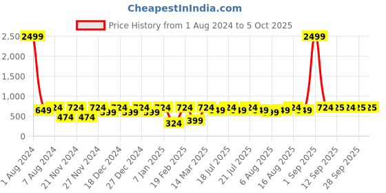 myntra.com Uptownie Lite Black Dhoti Jumpsuit with Dupatta uptownie lite Price History Graph from 1 Aug 2024 to 4 Oct 2025