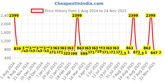 myntra.com Uptownie Lite Blue & Orange Printed Relaxed Fit Ankle Length Dhoti Jumpsuit uptownie lite Price History Graph from 1 Aug 2024 to 23 Nov 2025