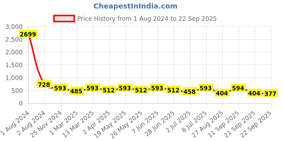 myntra.com Uptownie Lite Brown Belted Ethnic Motifs Printed Crepe Maxi Dress uptownie lite Price History Graph from 1 Aug 2024 to 22 Sep 2025