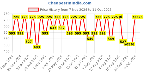 myntra.com Uptownie Lite Checked Basic Jumpsuit uptownie lite Price History Graph from 7 Nov 2024 to 10 Oct 2025