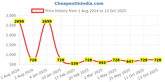 myntra.com Uptownie Lite Ethnic Motifs Crepe Maxi Dress uptownie lite Price History Graph from 1 Aug 2024 to 13 Oct 2025