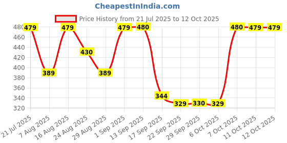 myntra.com Uptownie Lite Floral Print Stretchable Square Neck Top uptownie lite Price History Graph from 21 Jul 2025 to 12 Oct 2025