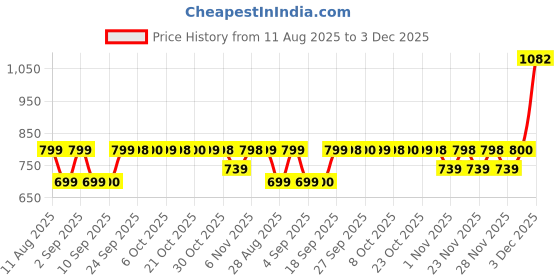 myntra.com Uptownie Lite Floral Printed Basic Jumpsuit uptownie lite Price History Graph from 11 Aug 2025 to 3 Dec 2025