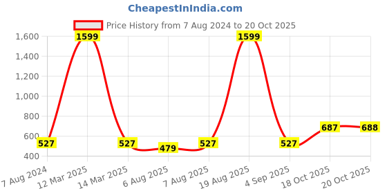 myntra.com Uptownie Lite Girls Keyhole Jumpsuit uptownie lite Price History Graph from 7 Aug 2024 to 20 Oct 2025