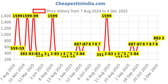 myntra.com Uptownie Lite Girls Red & White Printed Roll Up Basic Jumpsuit uptownie lite Price History Graph from 7 Aug 2024 to 3 Dec 2025