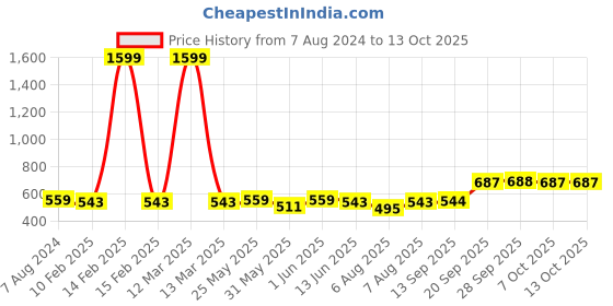 myntra.com Uptownie Lite Girls Red & Yellow Printed Keyhole Jumpsuit uptownie lite Price History Graph from 7 Aug 2024 to 13 Oct 2025